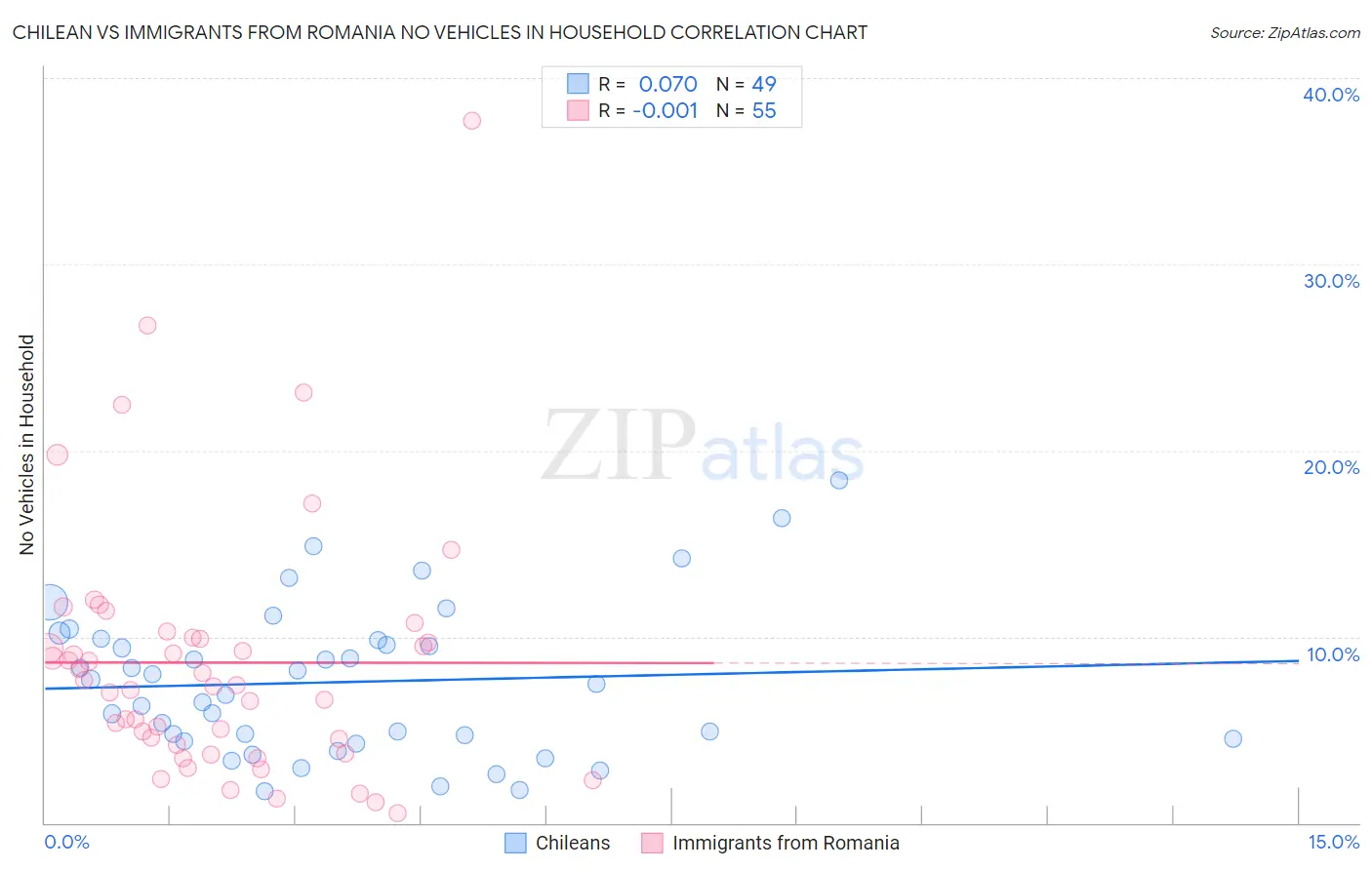 Chilean vs Immigrants from Romania No Vehicles in Household