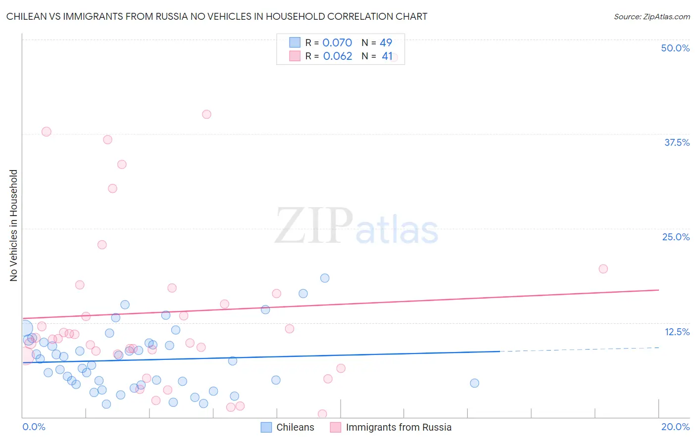 Chilean vs Immigrants from Russia No Vehicles in Household