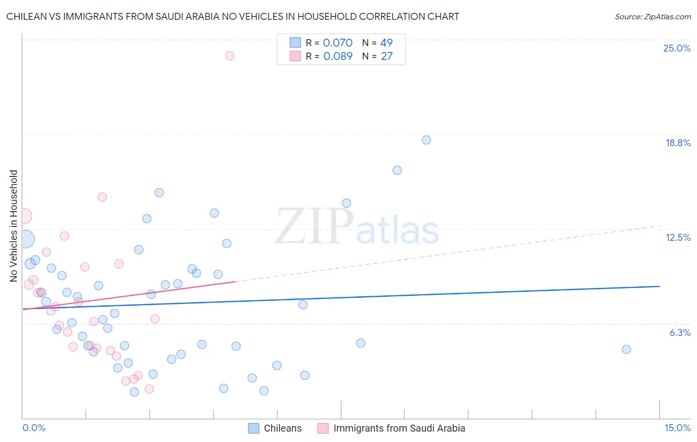 Chilean vs Immigrants from Saudi Arabia No Vehicles in Household