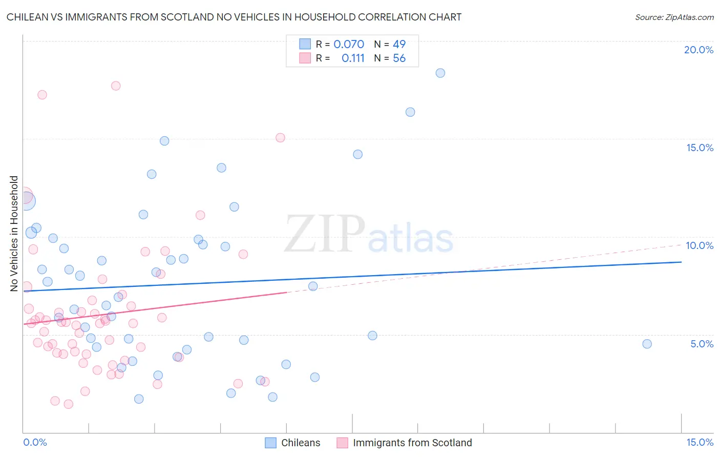 Chilean vs Immigrants from Scotland No Vehicles in Household