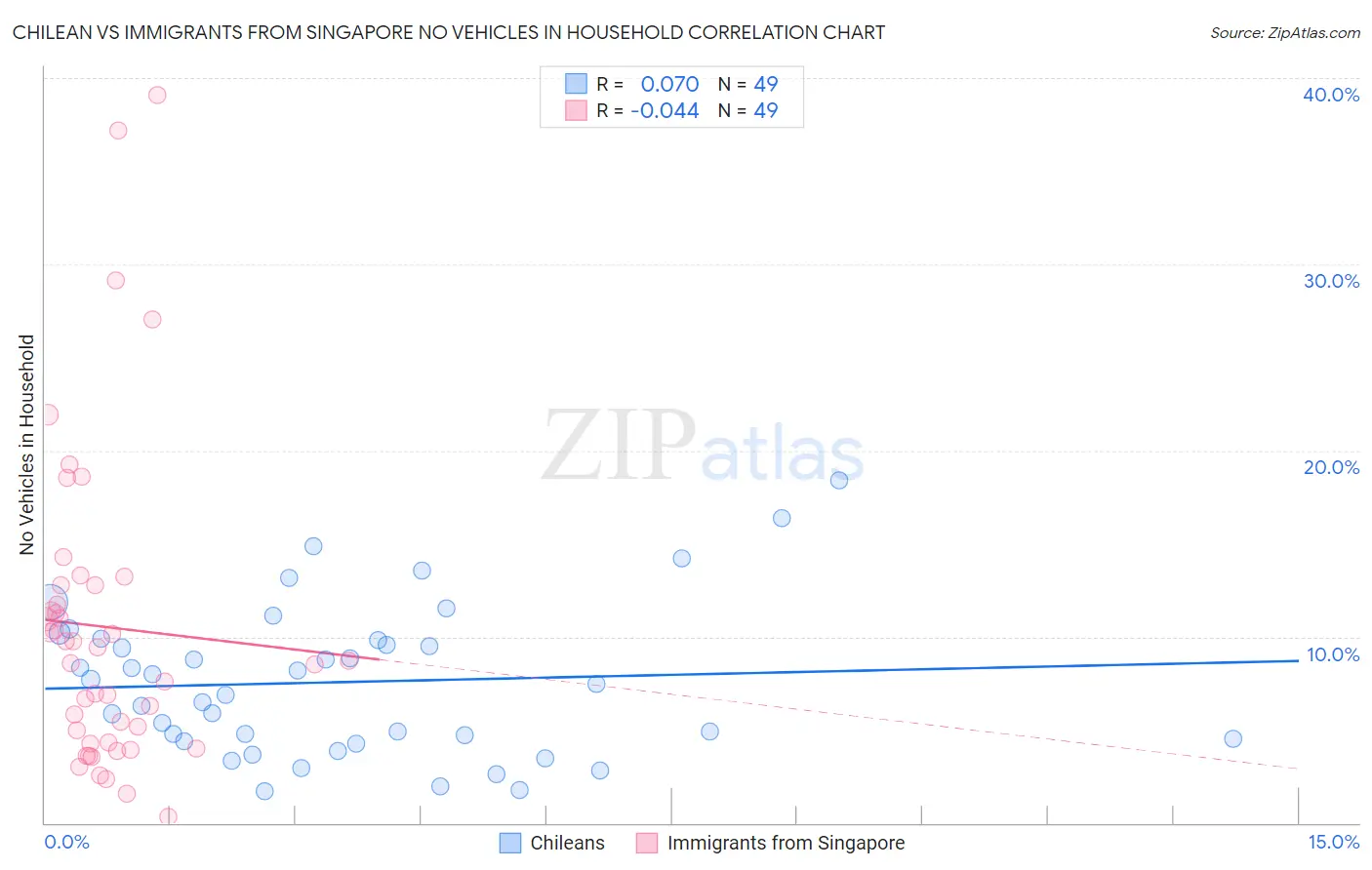 Chilean vs Immigrants from Singapore No Vehicles in Household