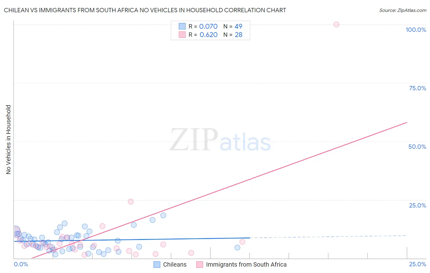 Chilean vs Immigrants from South Africa No Vehicles in Household