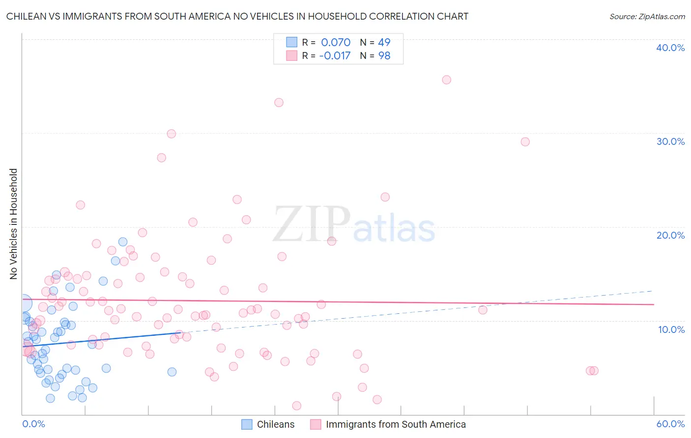 Chilean vs Immigrants from South America No Vehicles in Household