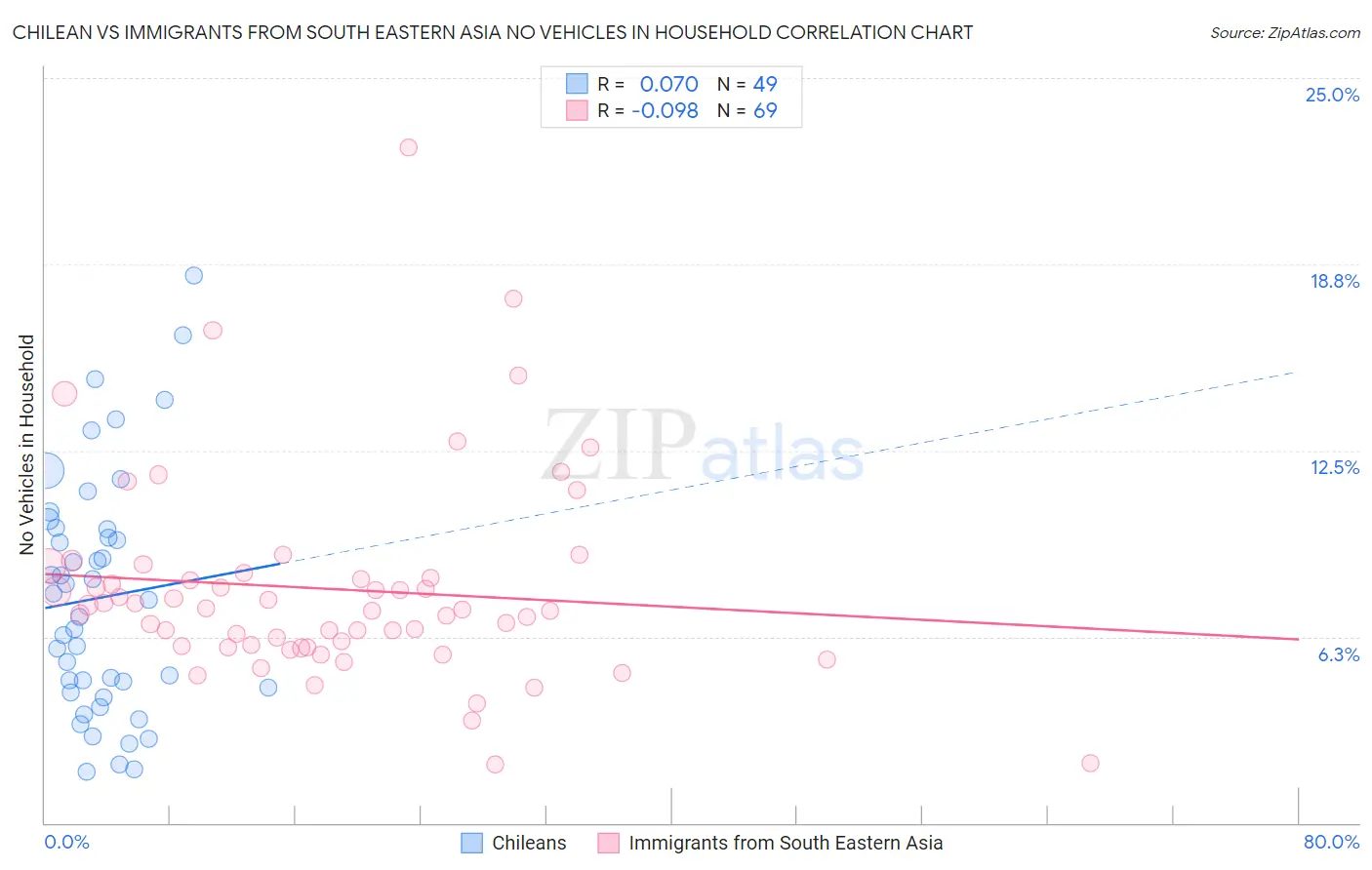 Chilean vs Immigrants from South Eastern Asia No Vehicles in Household