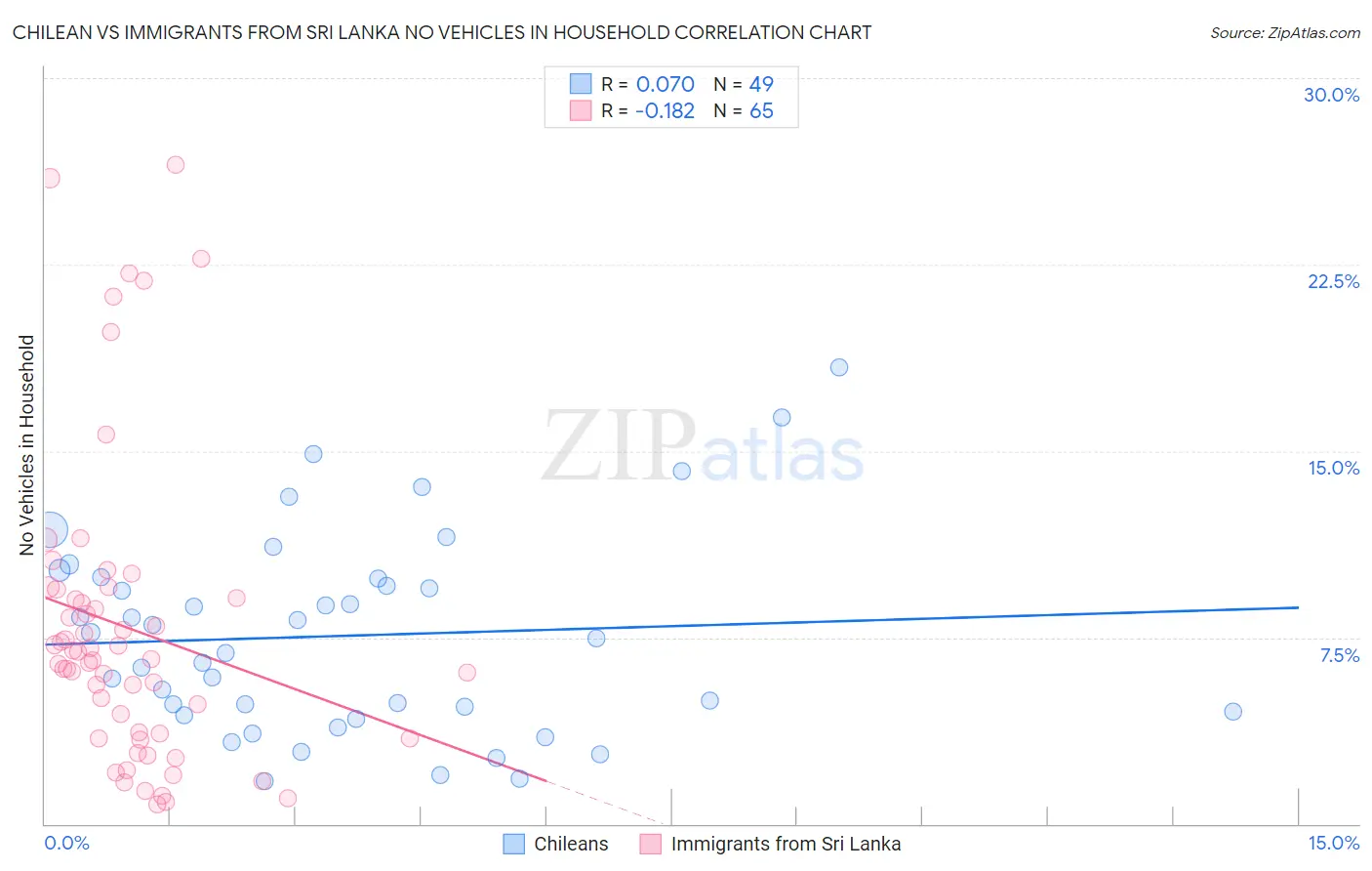 Chilean vs Immigrants from Sri Lanka No Vehicles in Household