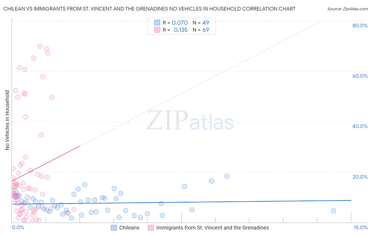 Chilean vs Immigrants from St. Vincent and the Grenadines No Vehicles in Household