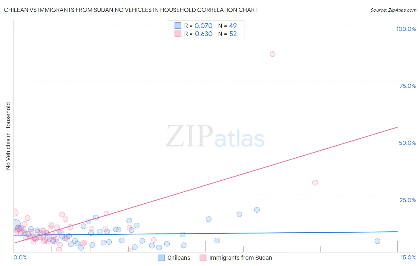 Chilean vs Immigrants from Sudan No Vehicles in Household