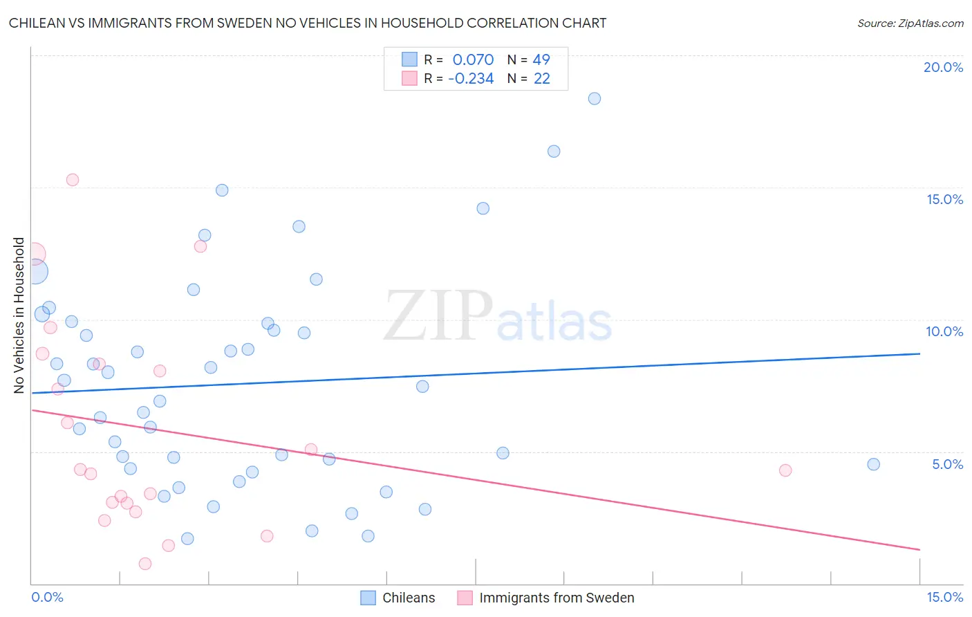 Chilean vs Immigrants from Sweden No Vehicles in Household