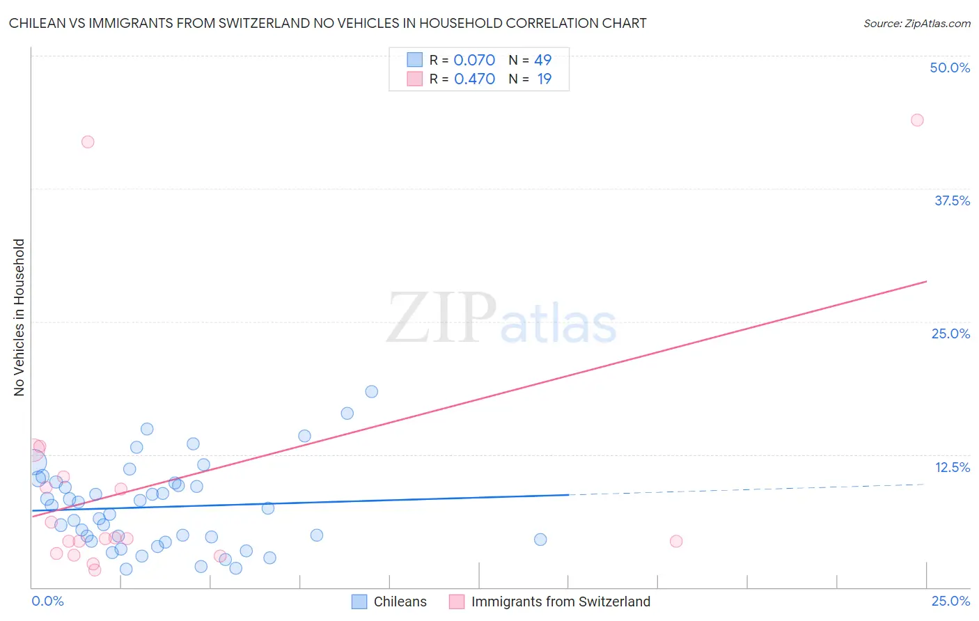 Chilean vs Immigrants from Switzerland No Vehicles in Household