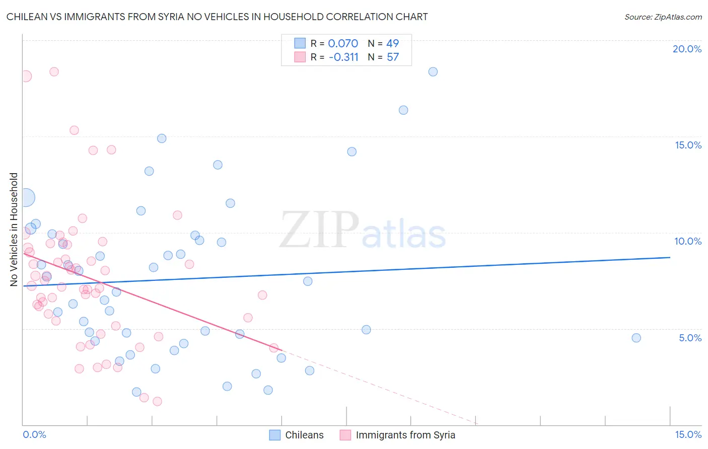Chilean vs Immigrants from Syria No Vehicles in Household