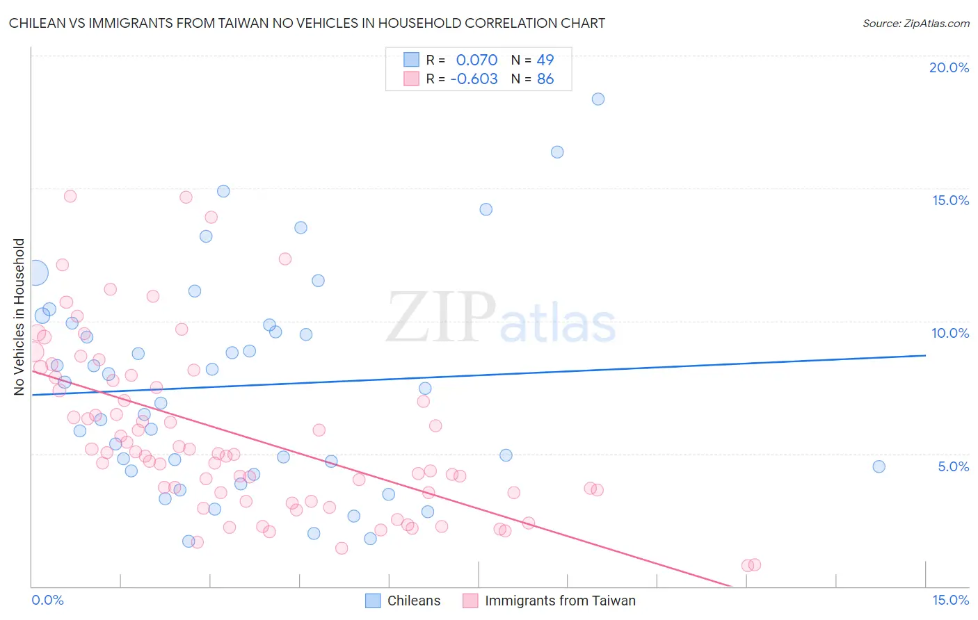 Chilean vs Immigrants from Taiwan No Vehicles in Household