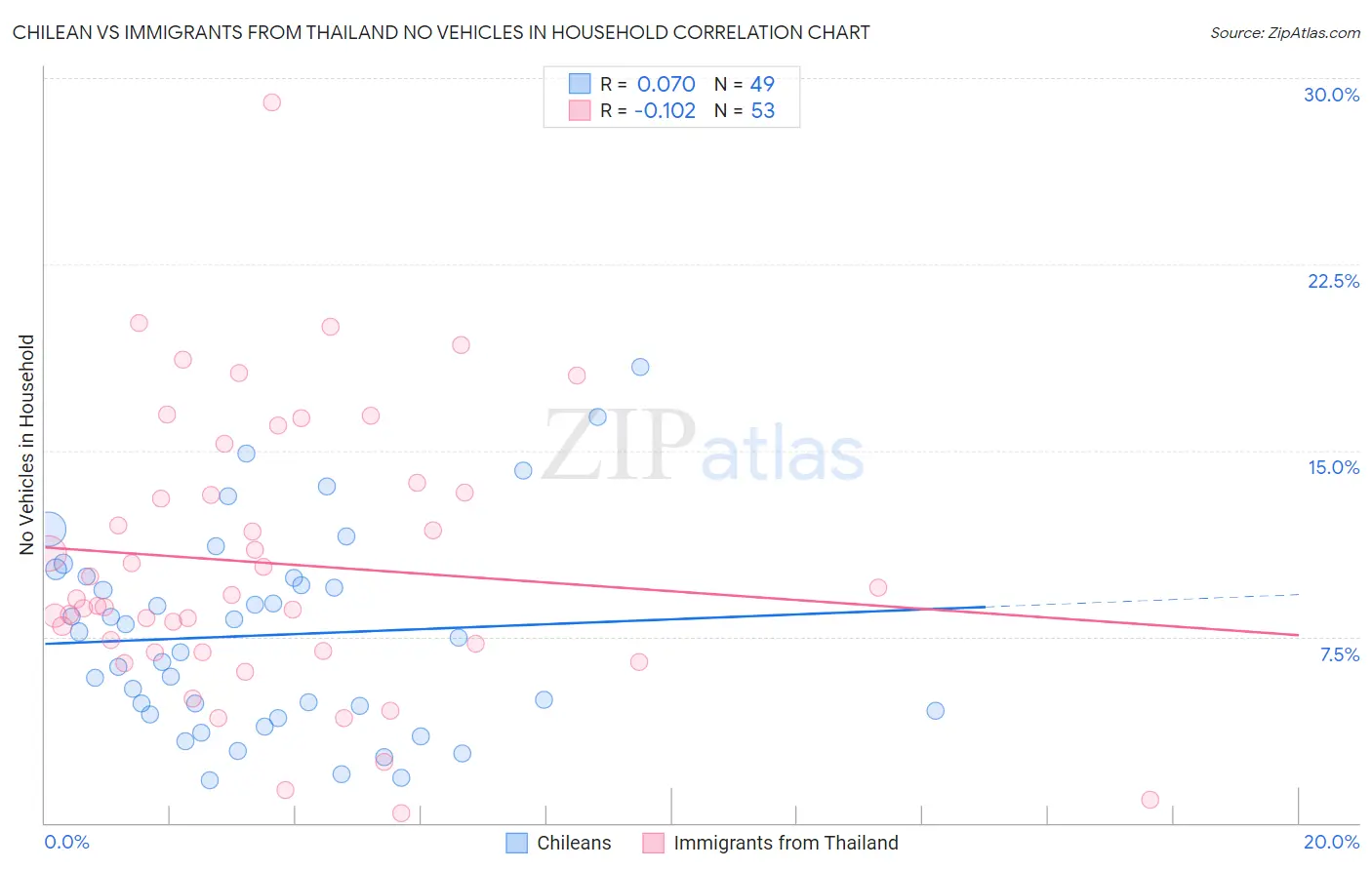 Chilean vs Immigrants from Thailand No Vehicles in Household