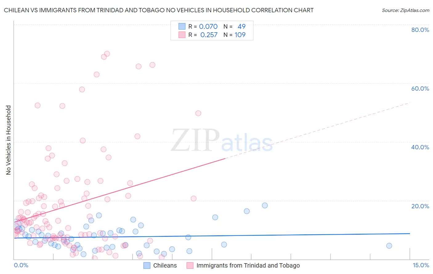 Chilean vs Immigrants from Trinidad and Tobago No Vehicles in Household