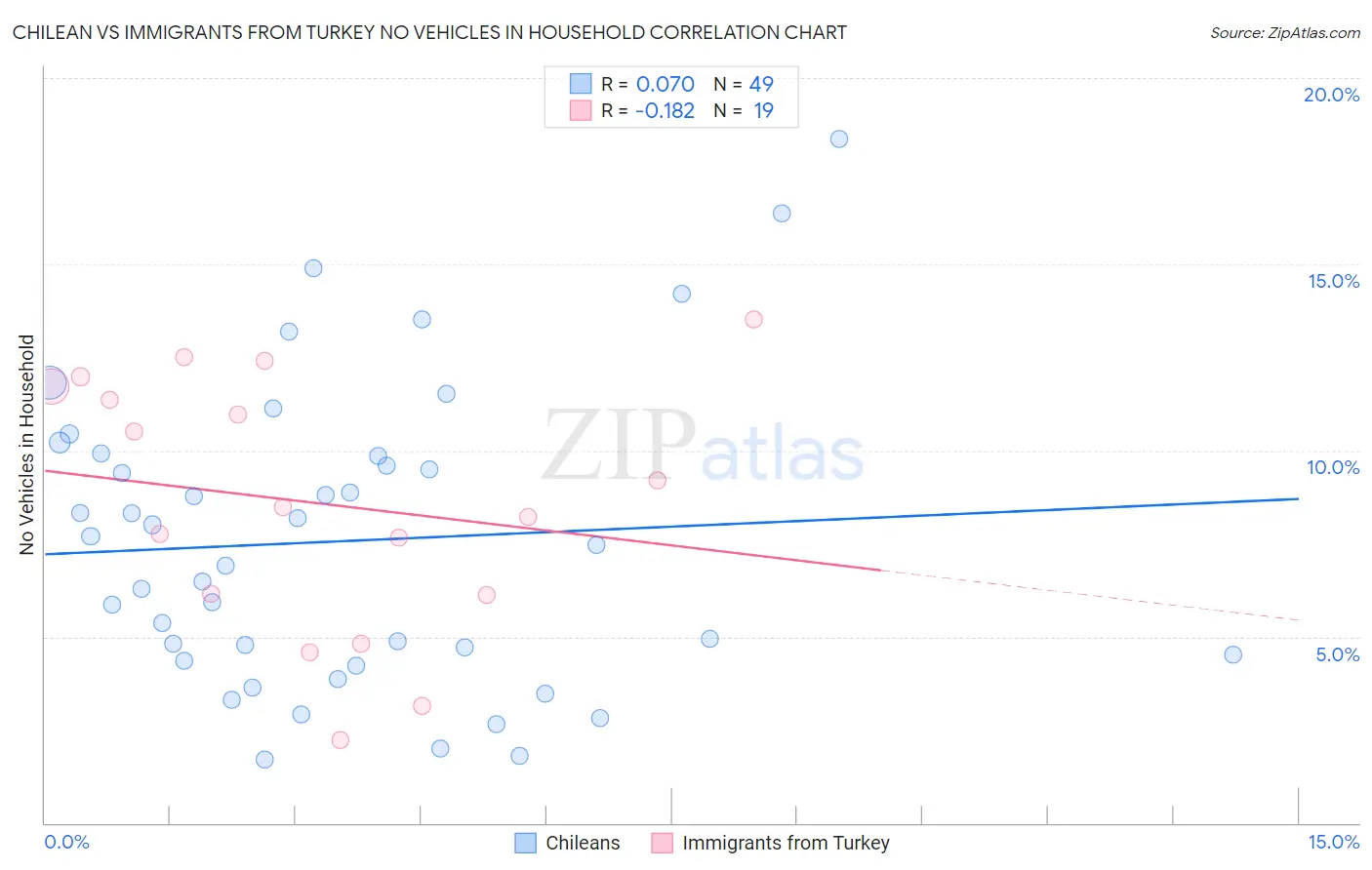 Chilean vs Immigrants from Turkey No Vehicles in Household