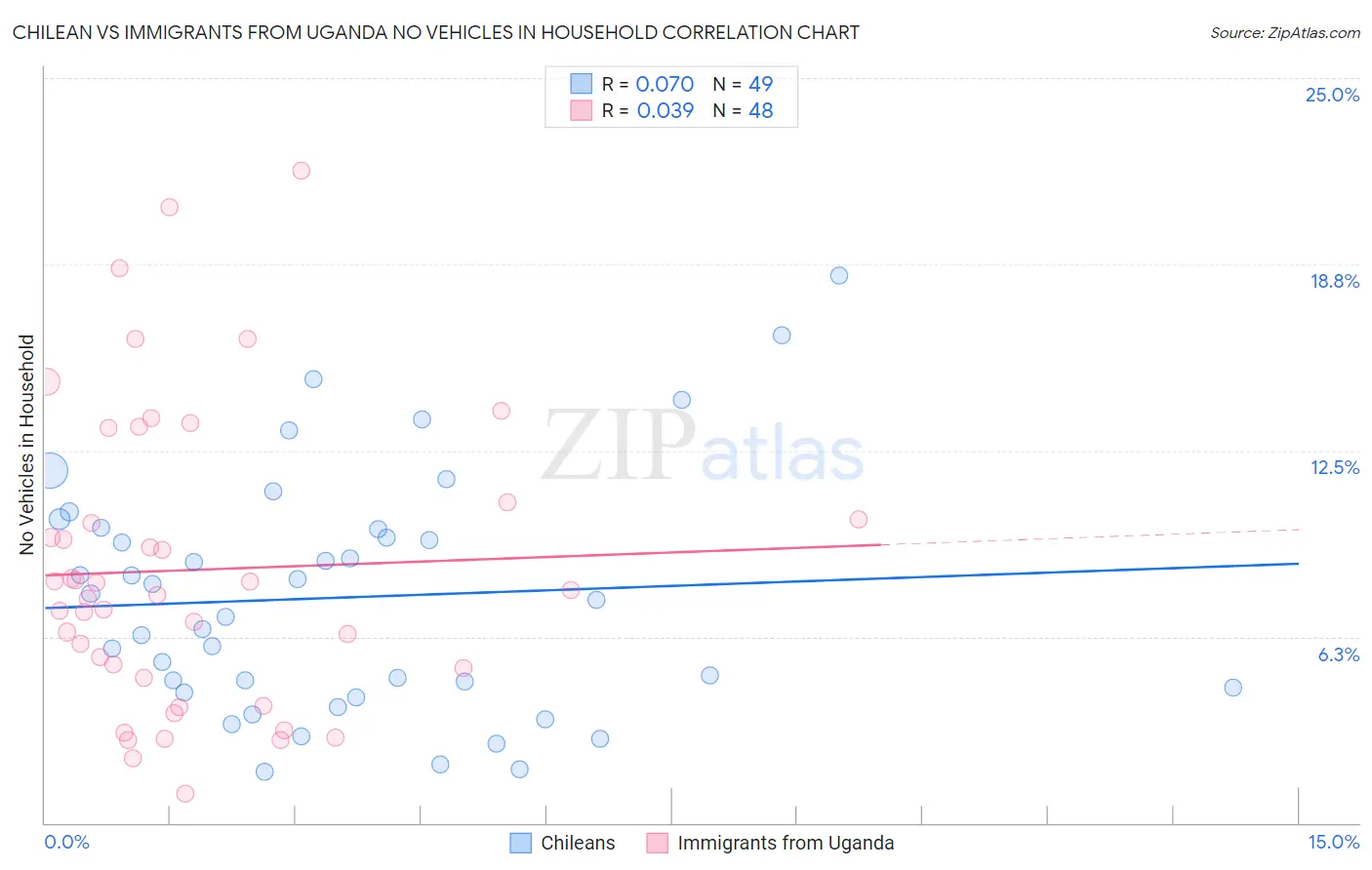 Chilean vs Immigrants from Uganda No Vehicles in Household