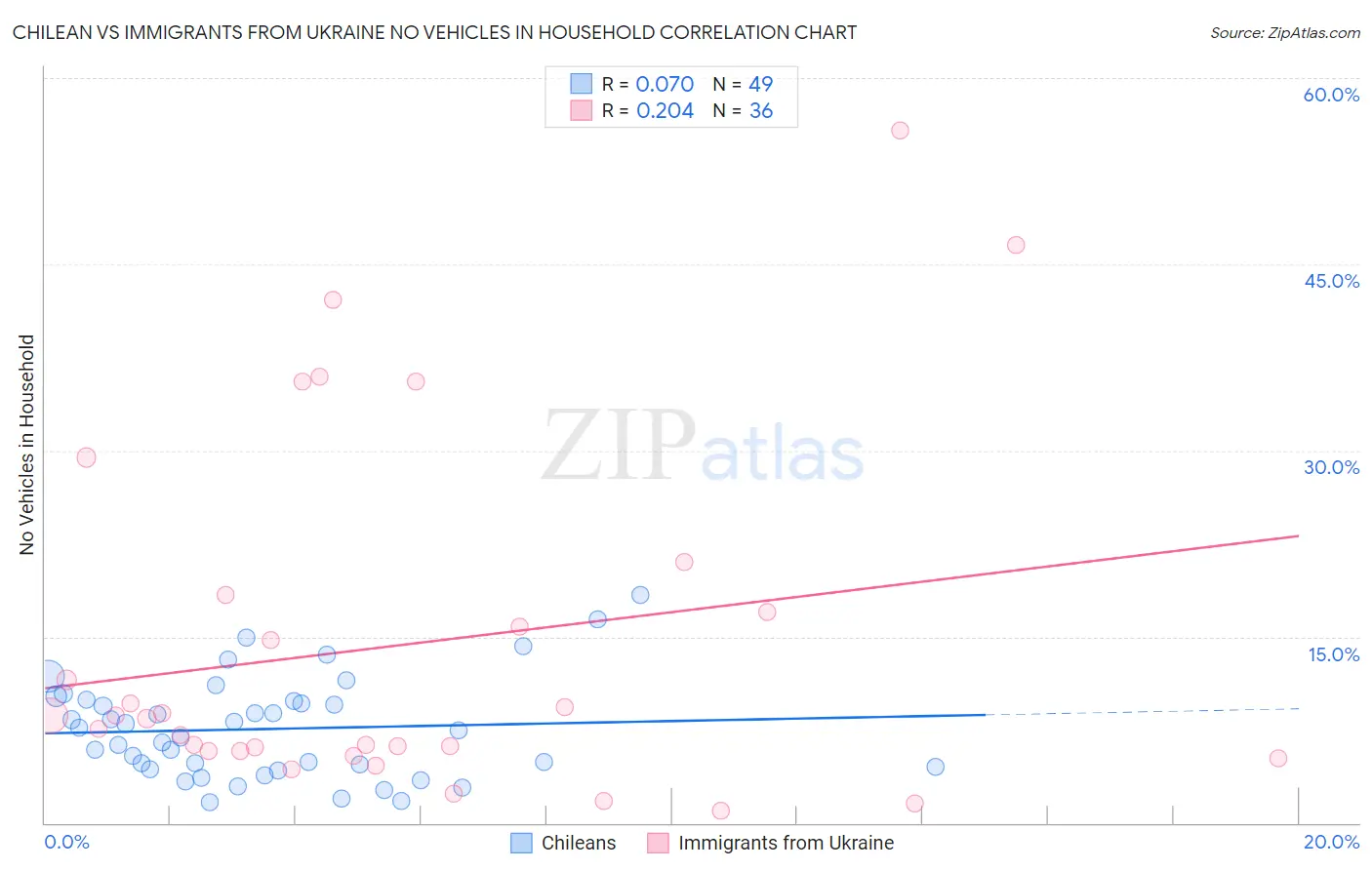 Chilean vs Immigrants from Ukraine No Vehicles in Household