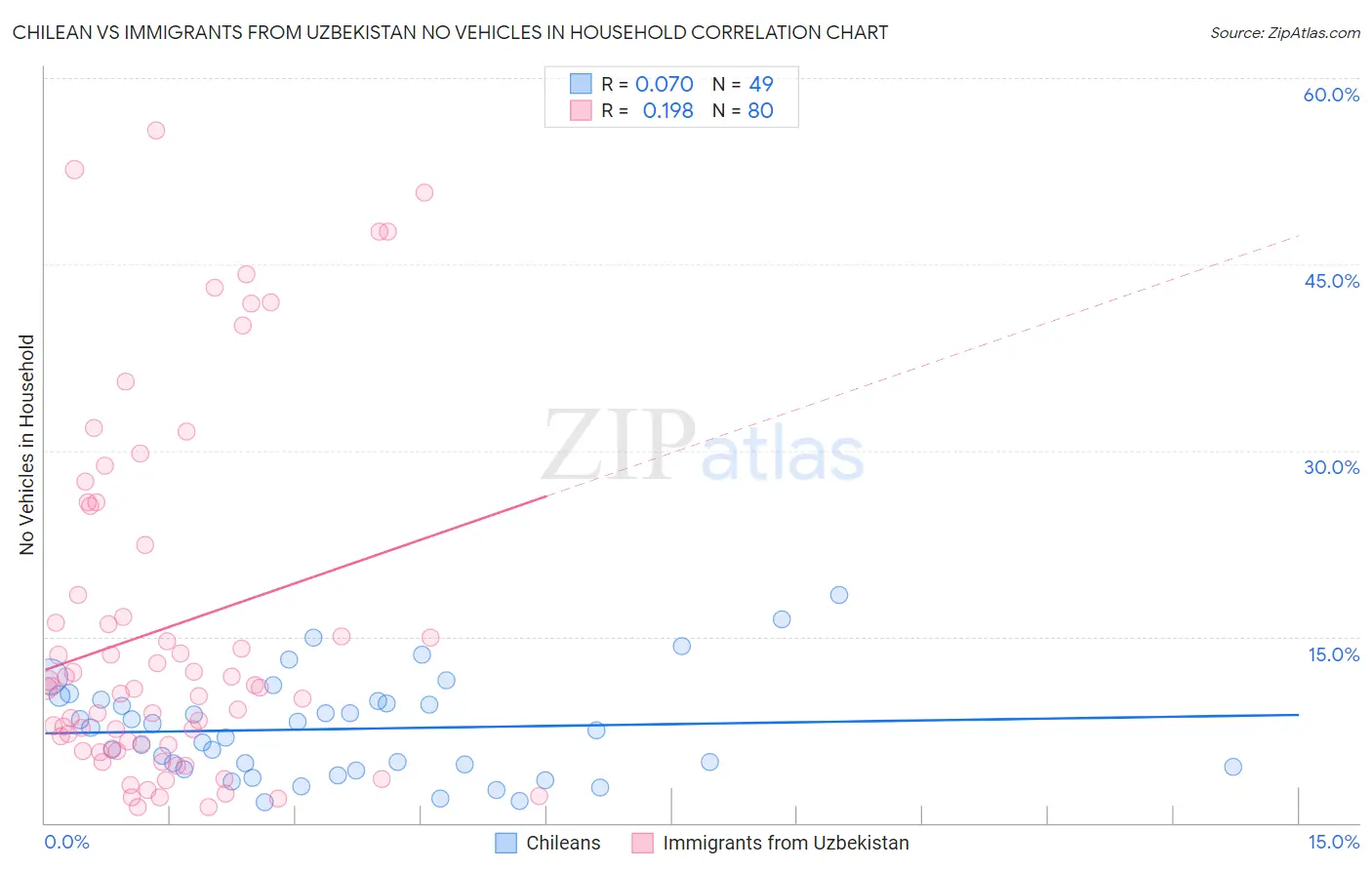 Chilean vs Immigrants from Uzbekistan No Vehicles in Household