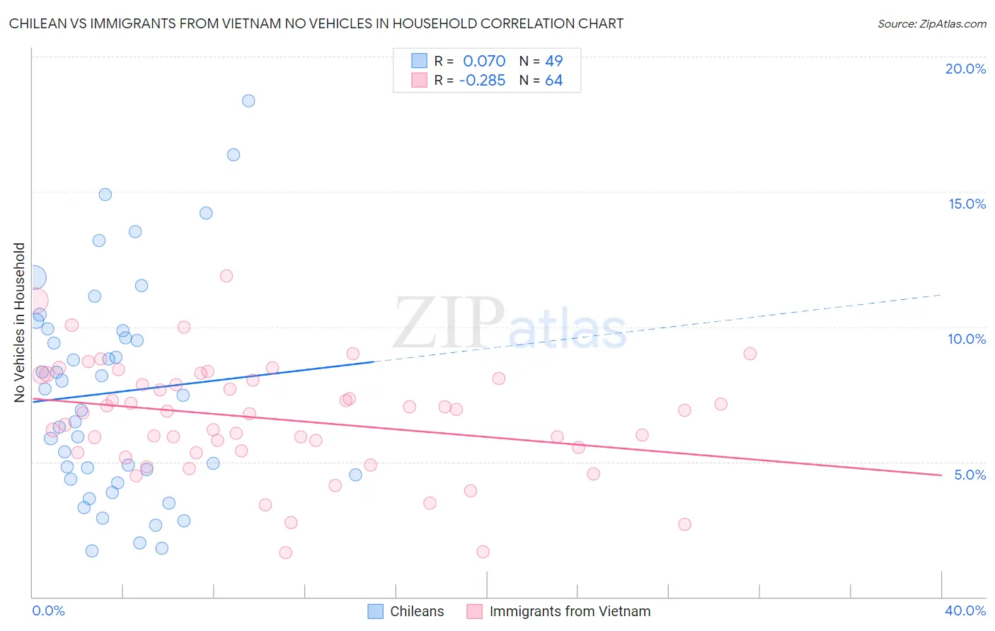 Chilean vs Immigrants from Vietnam No Vehicles in Household