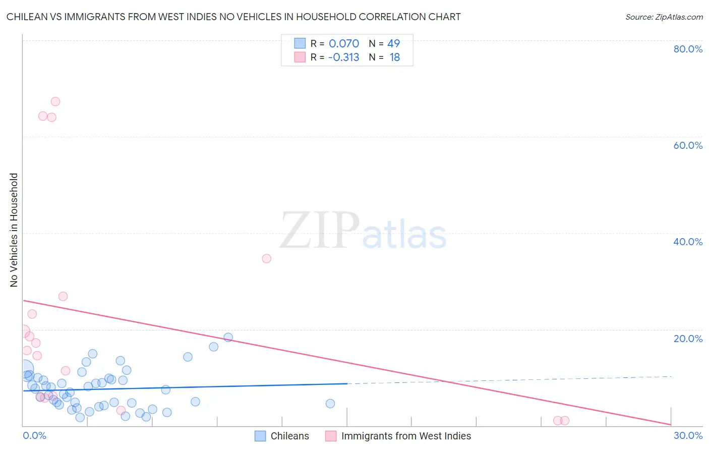 Chilean vs Immigrants from West Indies No Vehicles in Household
