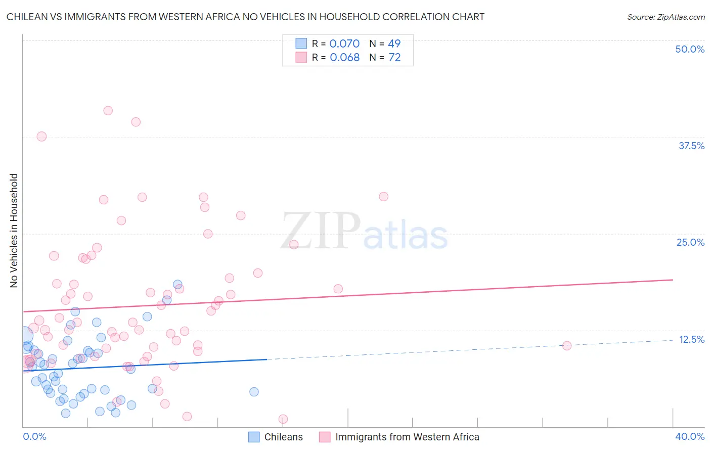 Chilean vs Immigrants from Western Africa No Vehicles in Household