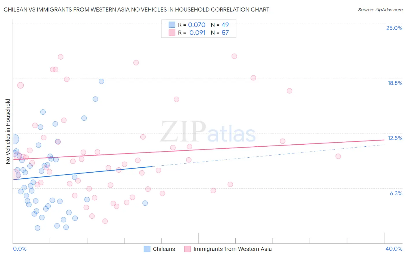 Chilean vs Immigrants from Western Asia No Vehicles in Household