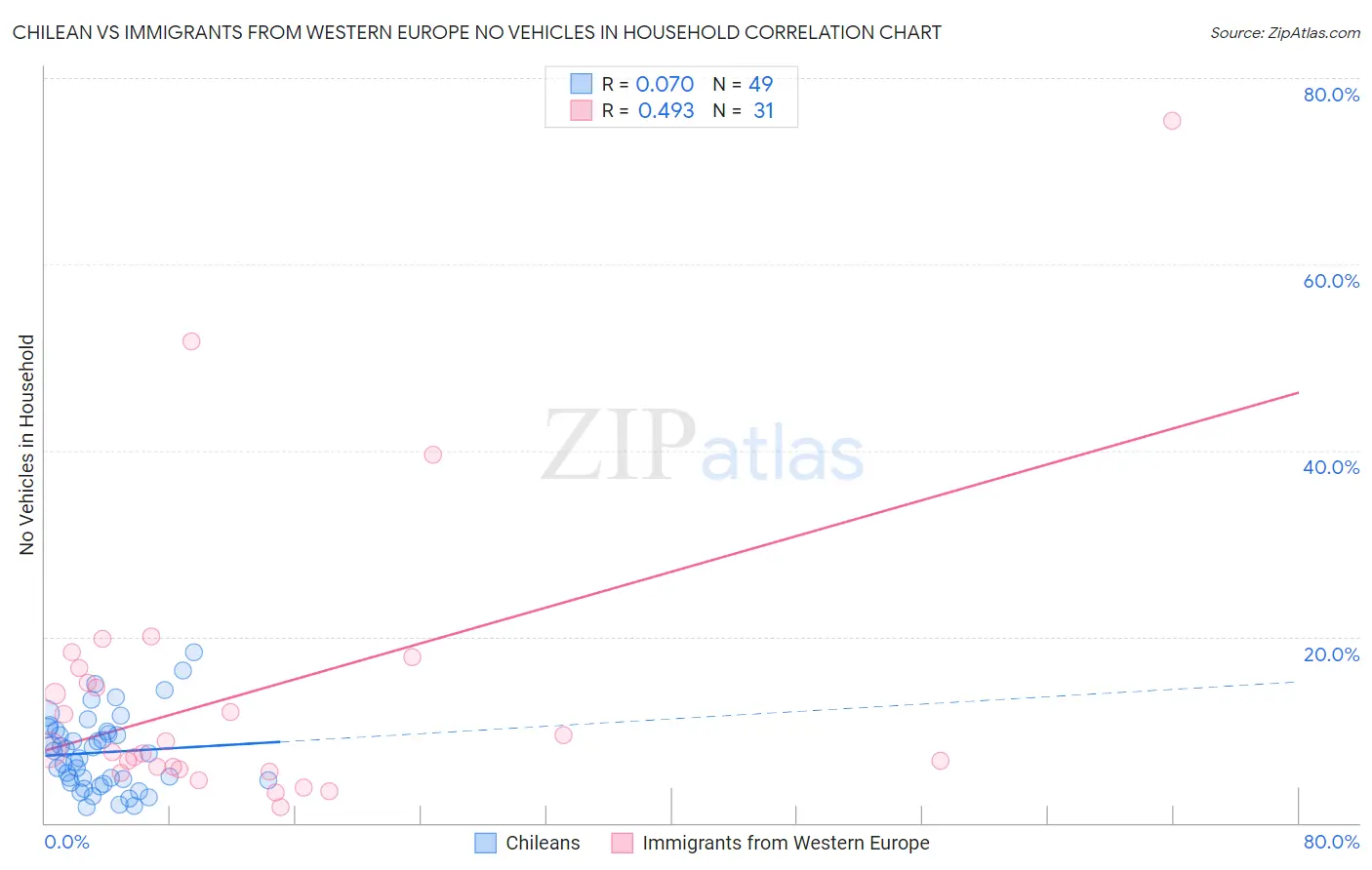 Chilean vs Immigrants from Western Europe No Vehicles in Household