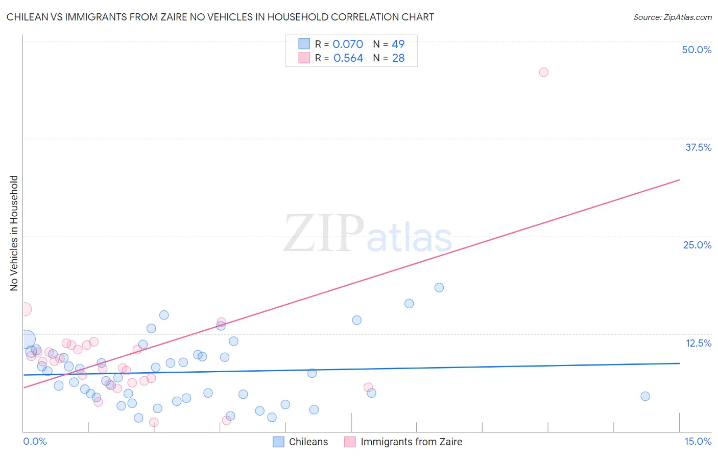 Chilean vs Immigrants from Zaire No Vehicles in Household