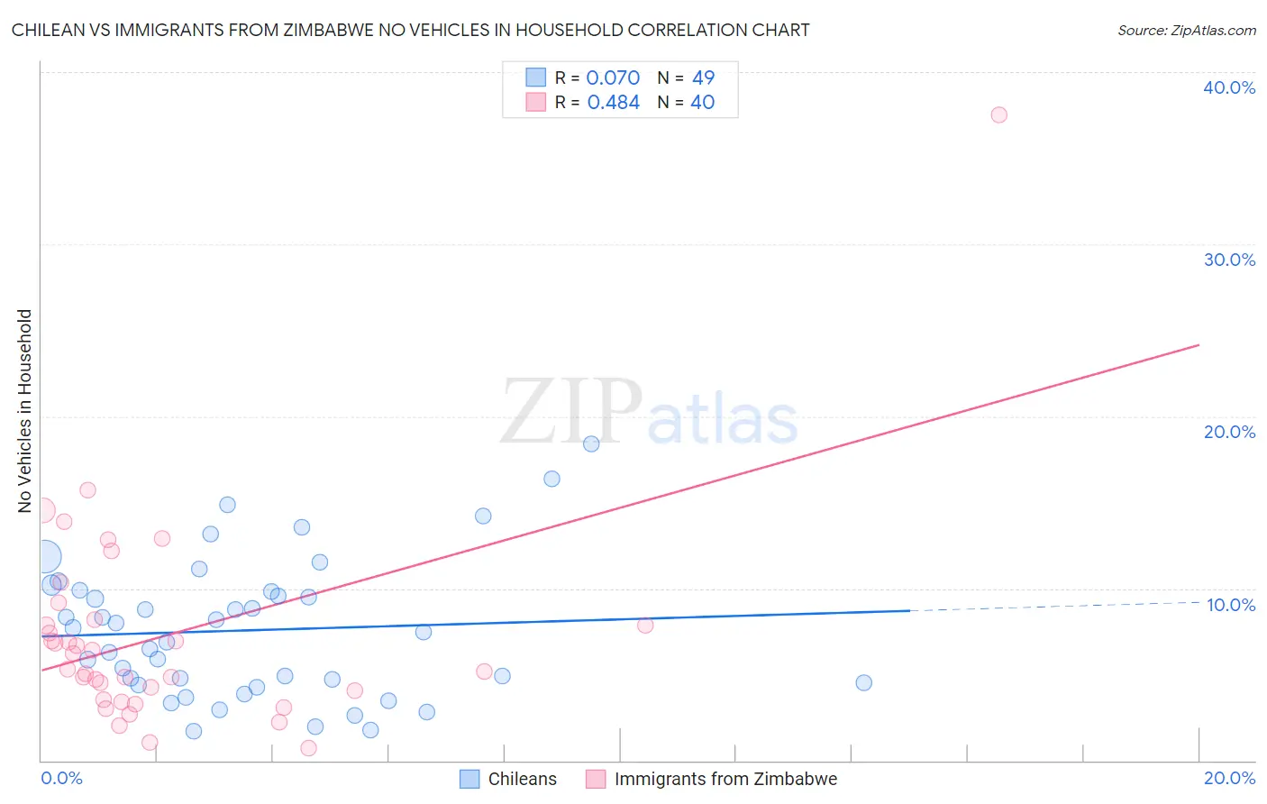 Chilean vs Immigrants from Zimbabwe No Vehicles in Household
