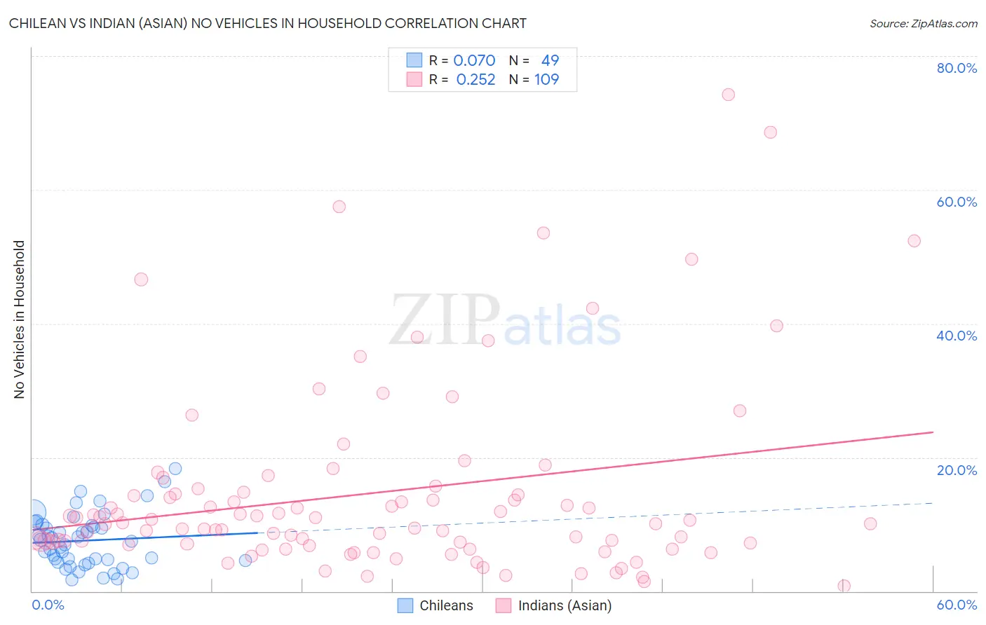 Chilean vs Indian (Asian) No Vehicles in Household