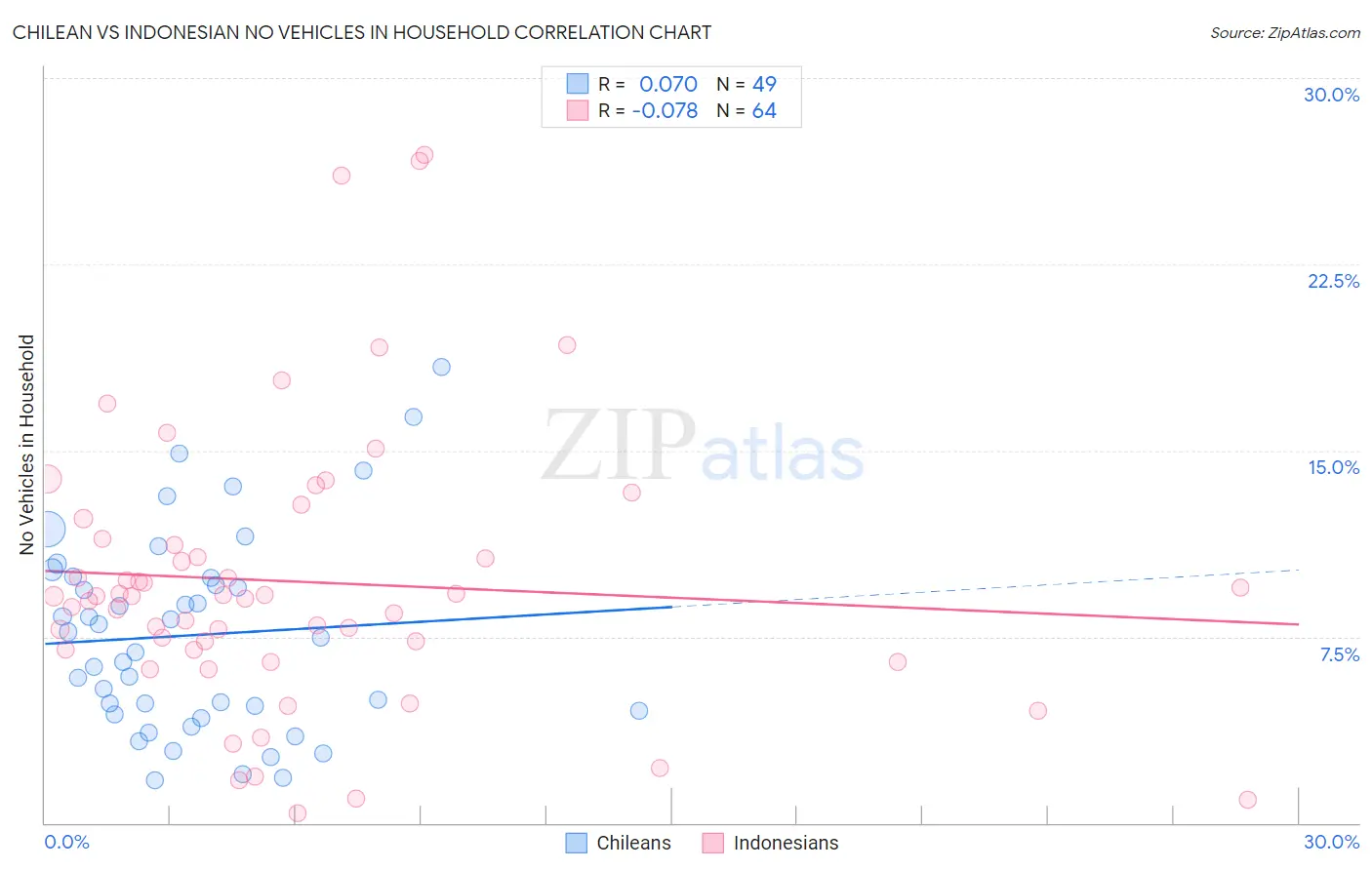 Chilean vs Indonesian No Vehicles in Household