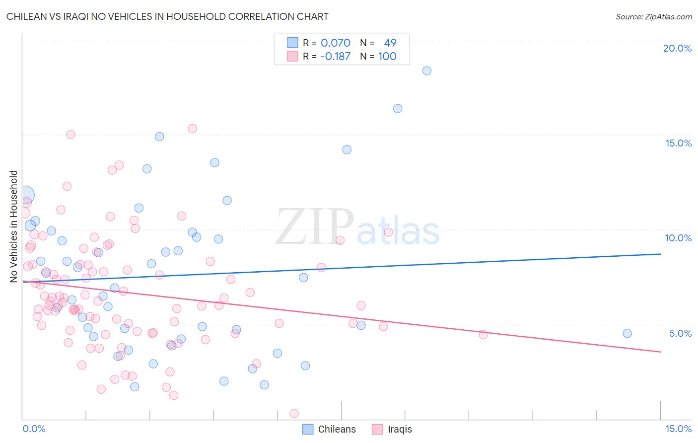 Chilean vs Iraqi No Vehicles in Household