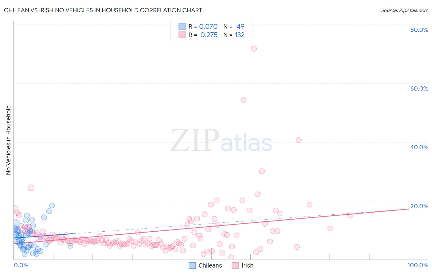 Chilean vs Irish No Vehicles in Household