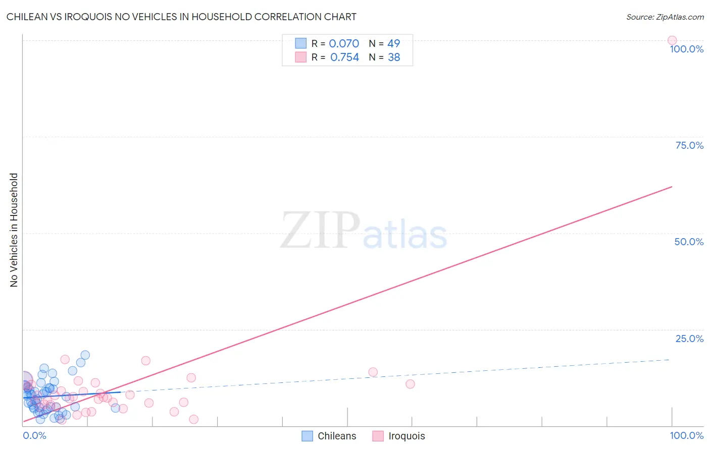 Chilean vs Iroquois No Vehicles in Household