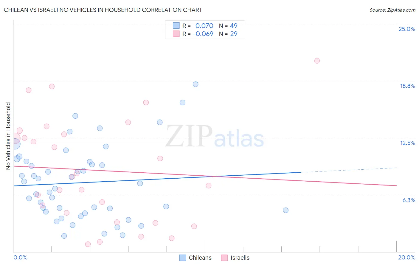 Chilean vs Israeli No Vehicles in Household