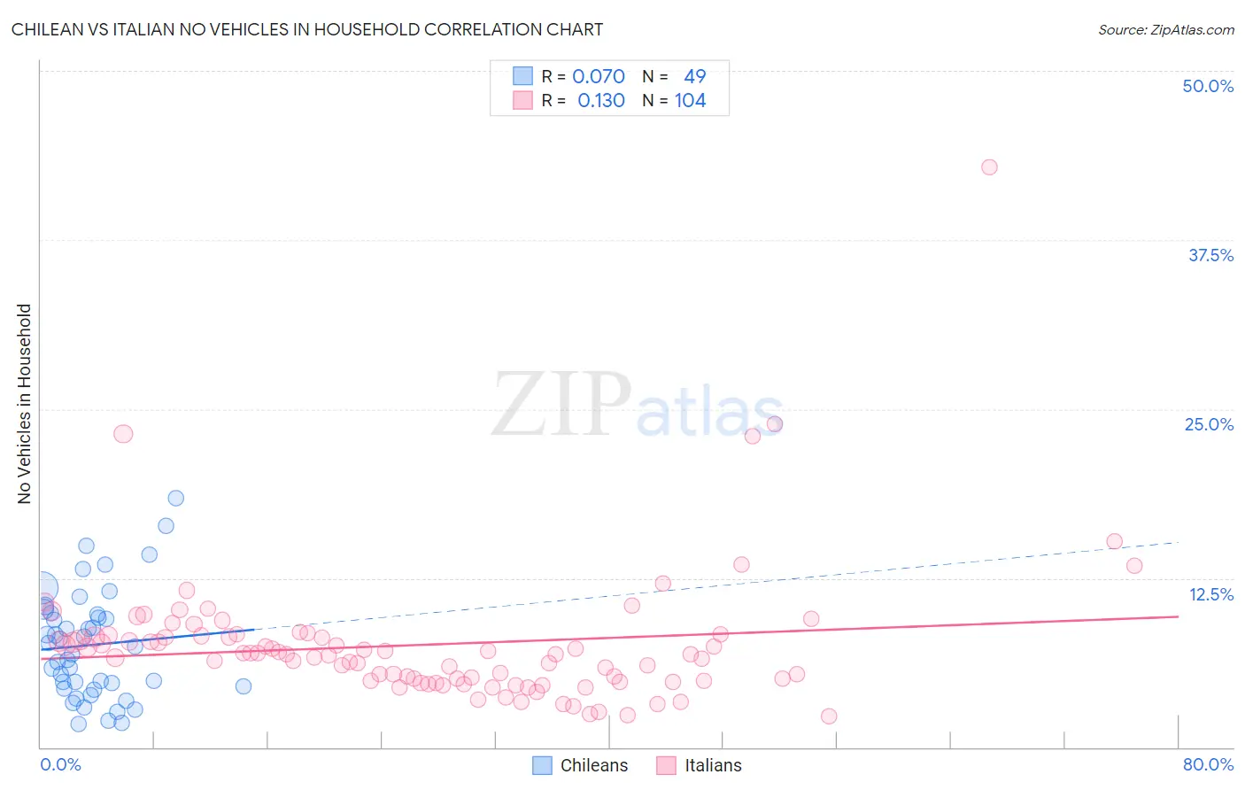 Chilean vs Italian No Vehicles in Household