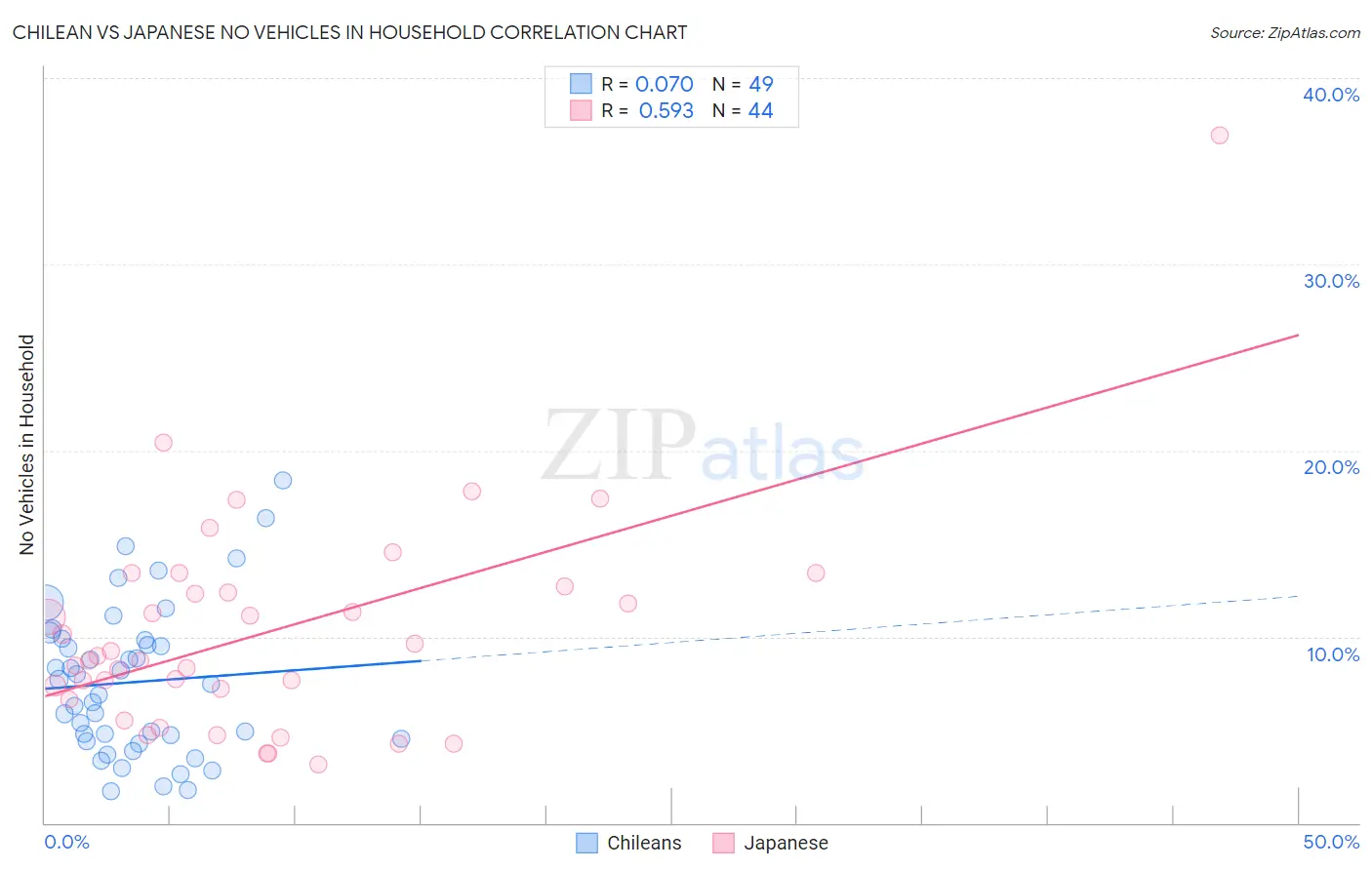 Chilean vs Japanese No Vehicles in Household