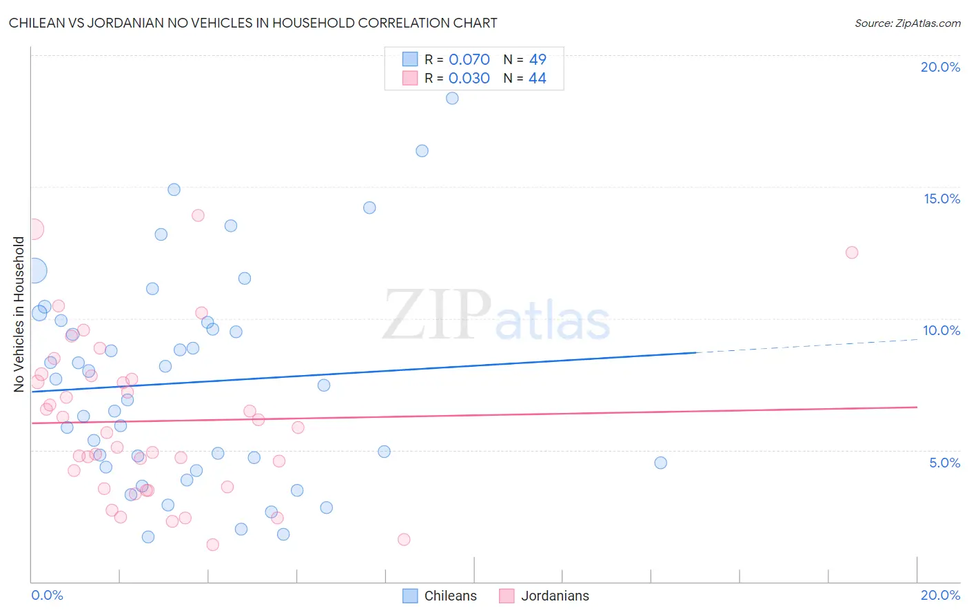 Chilean vs Jordanian No Vehicles in Household