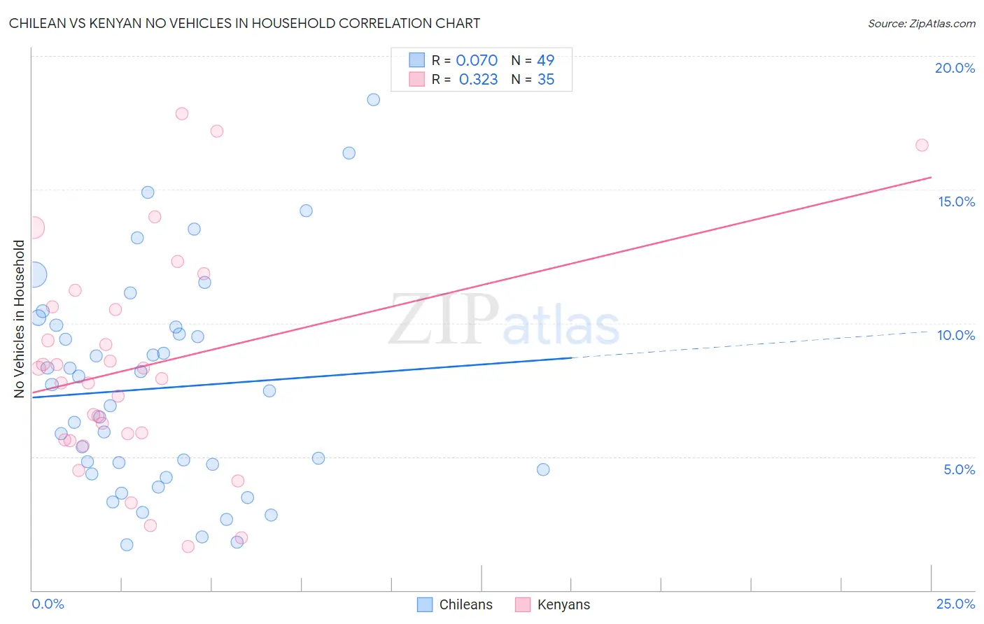 Chilean vs Kenyan No Vehicles in Household