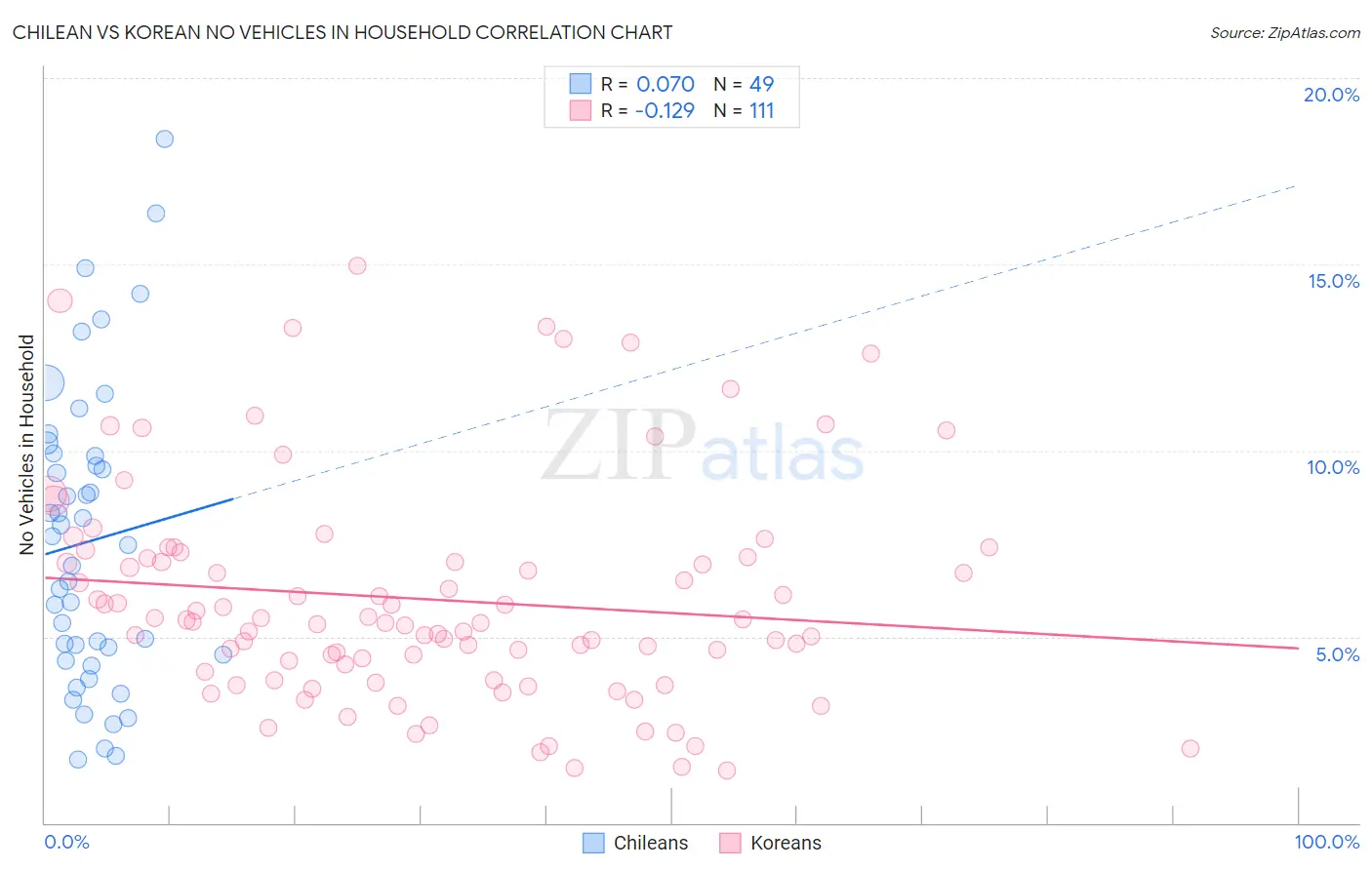 Chilean vs Korean No Vehicles in Household