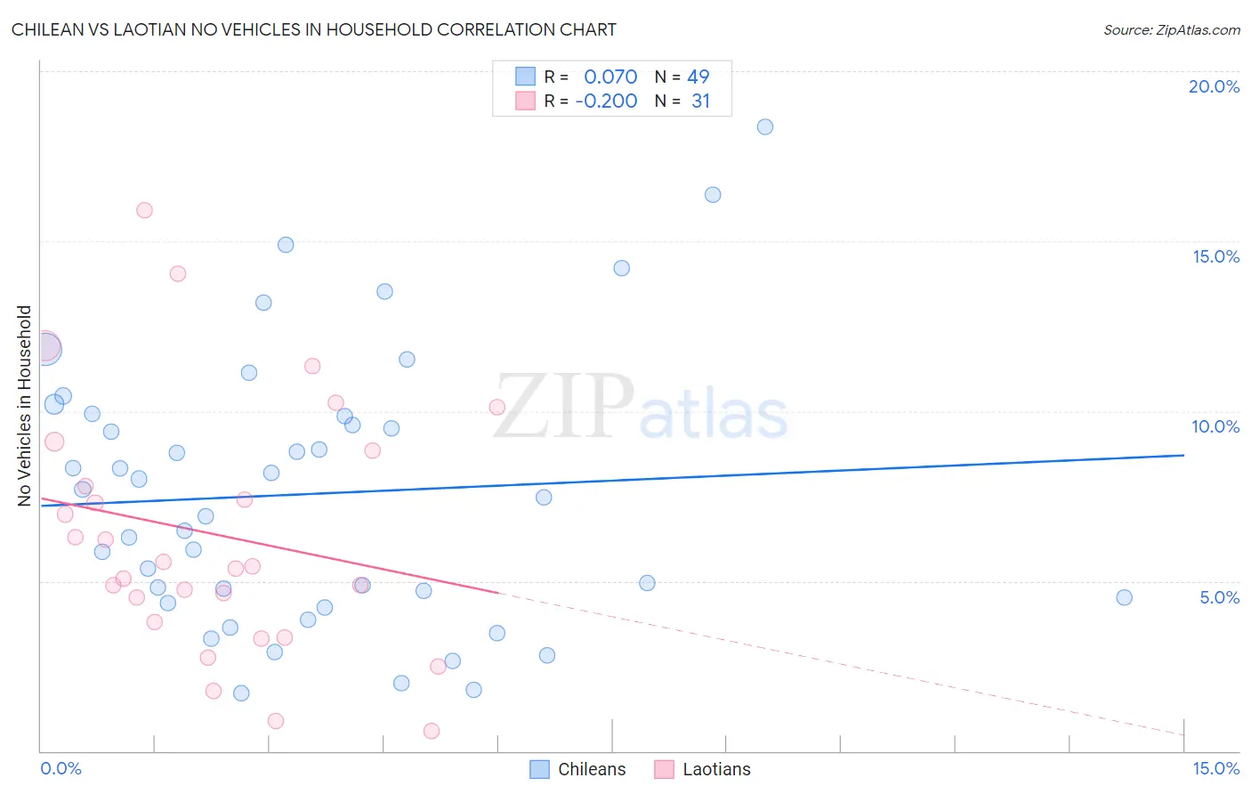 Chilean vs Laotian No Vehicles in Household