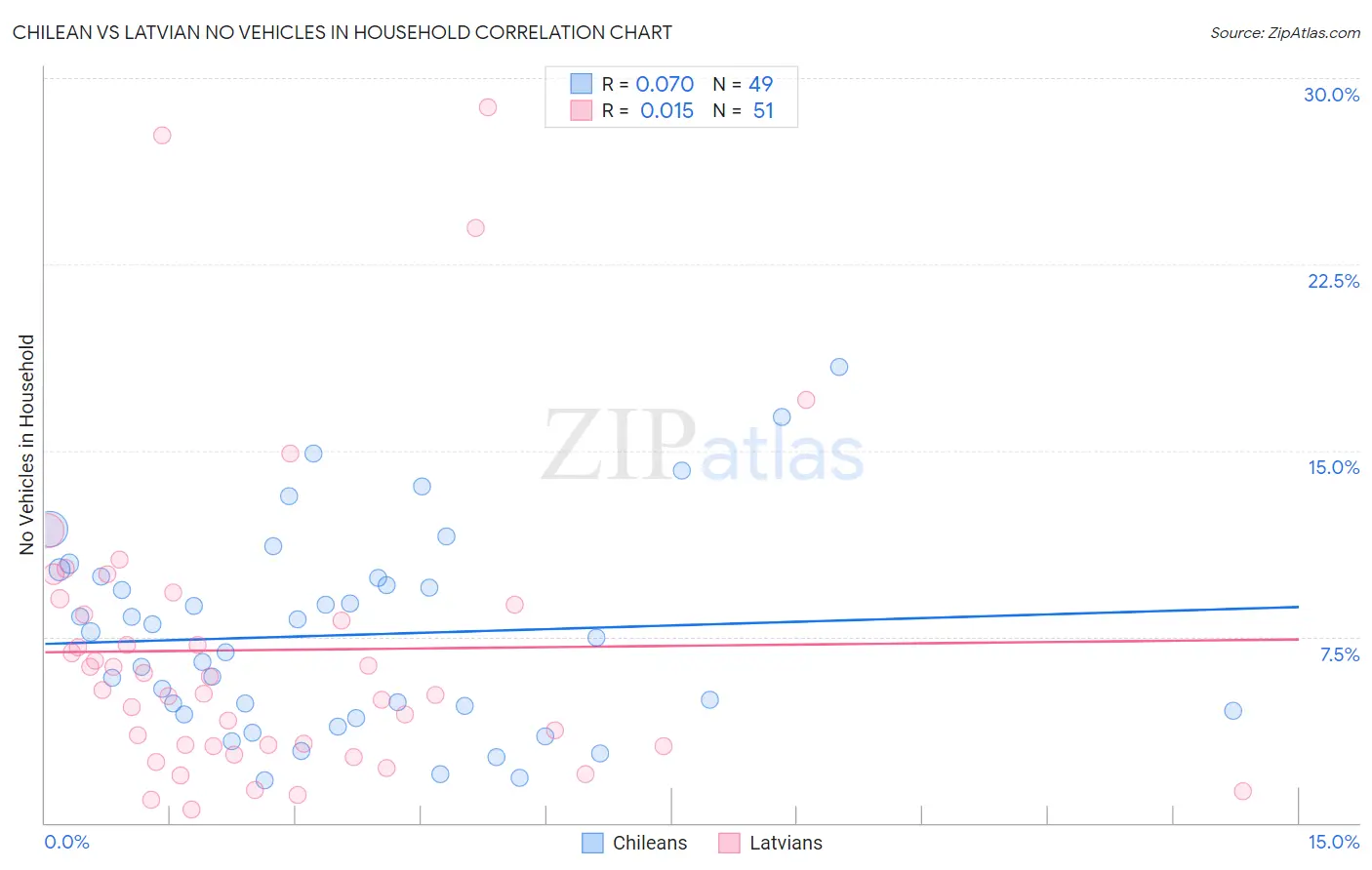 Chilean vs Latvian No Vehicles in Household