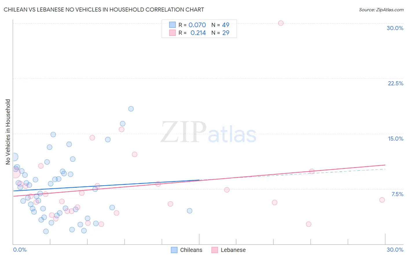 Chilean vs Lebanese No Vehicles in Household