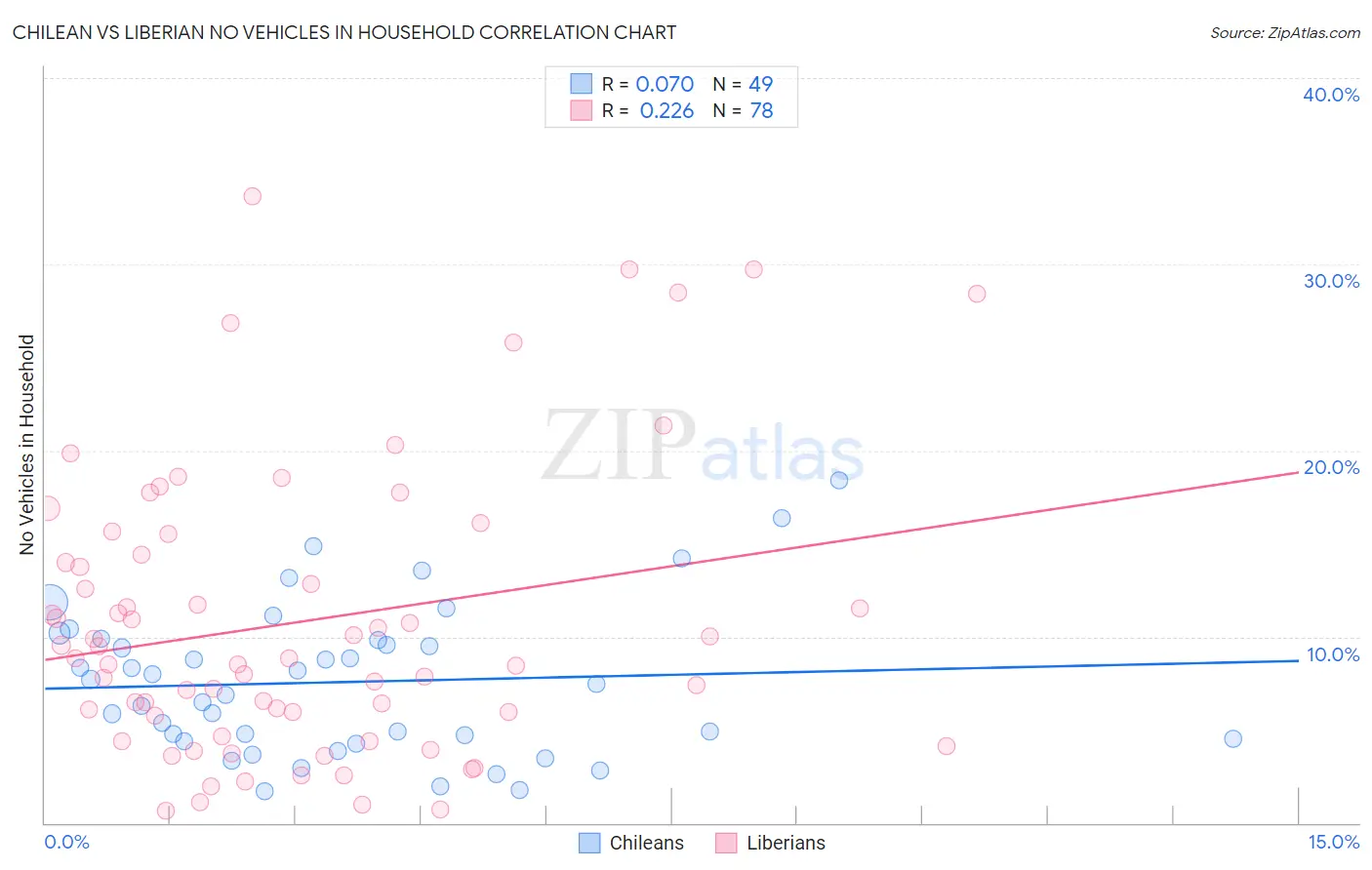 Chilean vs Liberian No Vehicles in Household