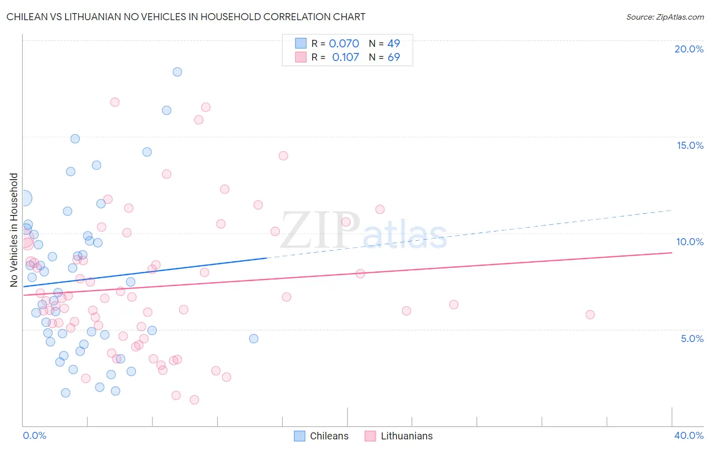 Chilean vs Lithuanian No Vehicles in Household