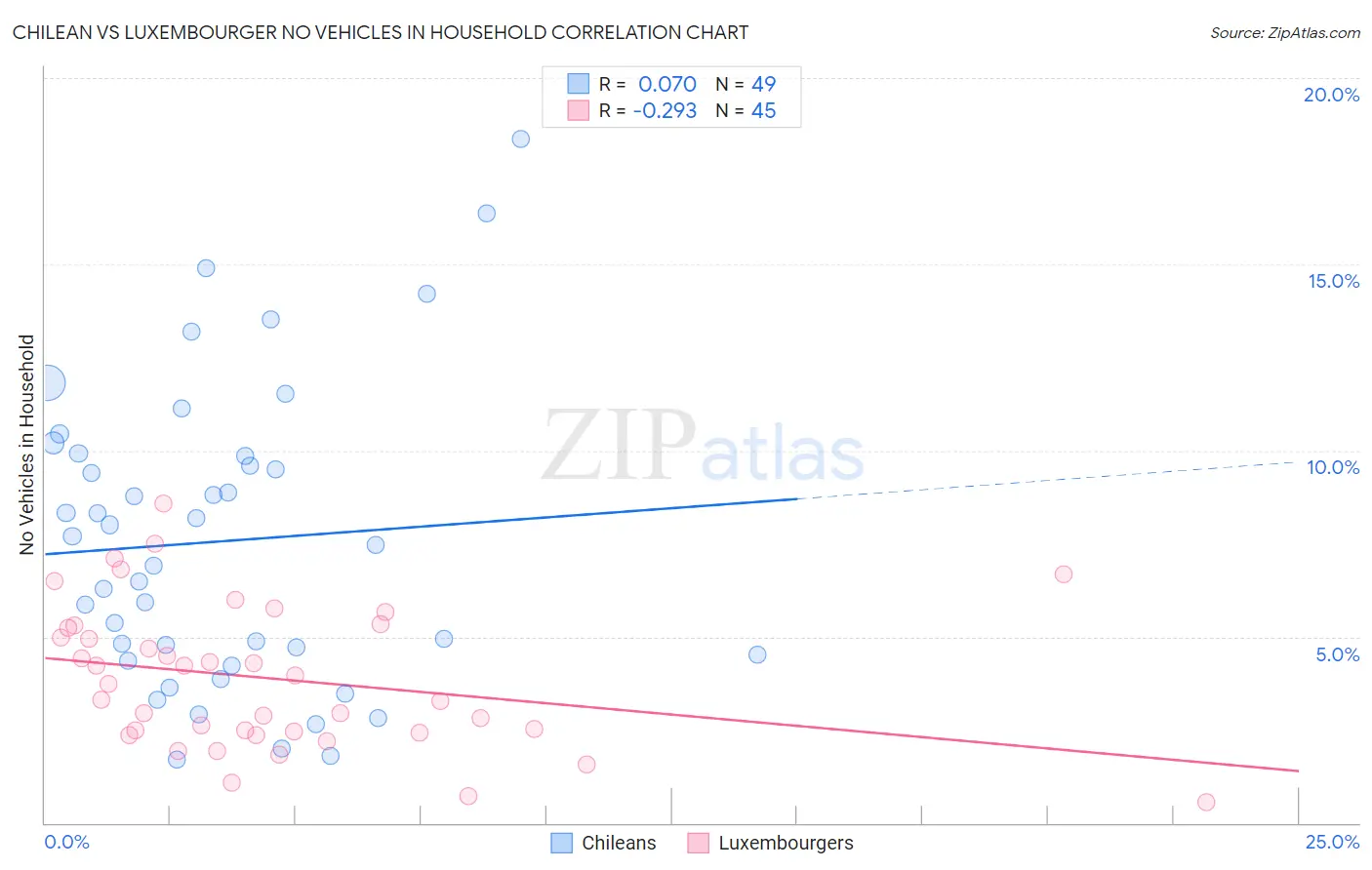 Chilean vs Luxembourger No Vehicles in Household