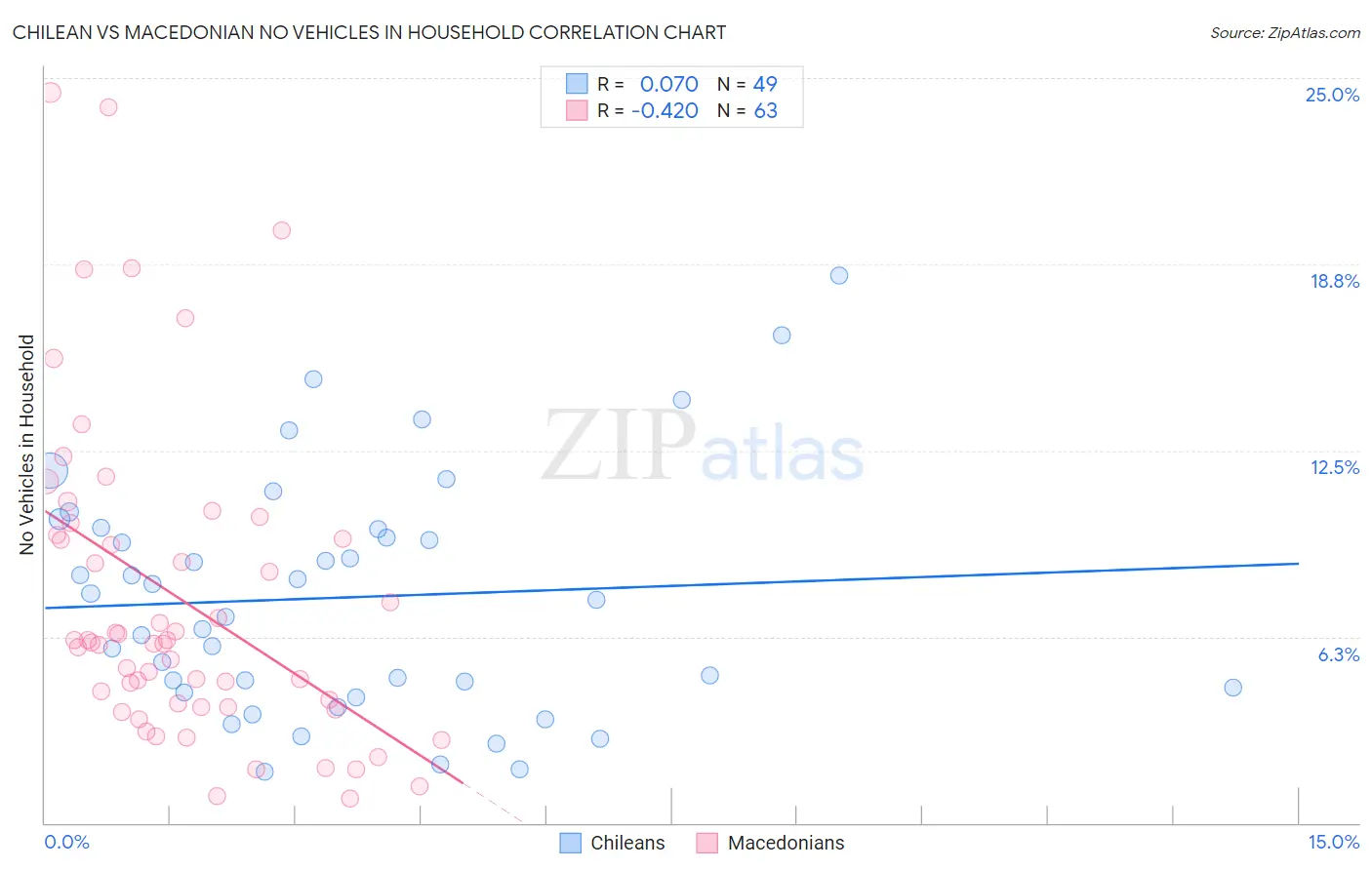 Chilean vs Macedonian No Vehicles in Household