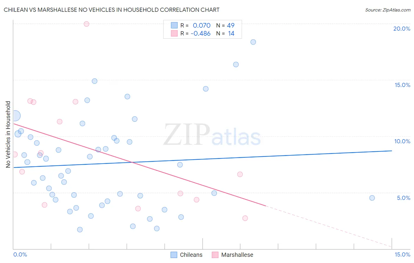 Chilean vs Marshallese No Vehicles in Household