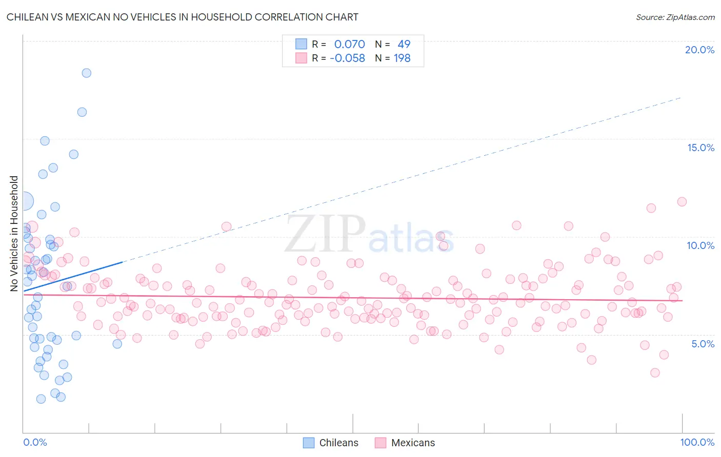 Chilean vs Mexican No Vehicles in Household