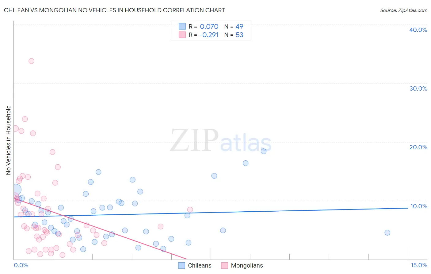 Chilean vs Mongolian No Vehicles in Household