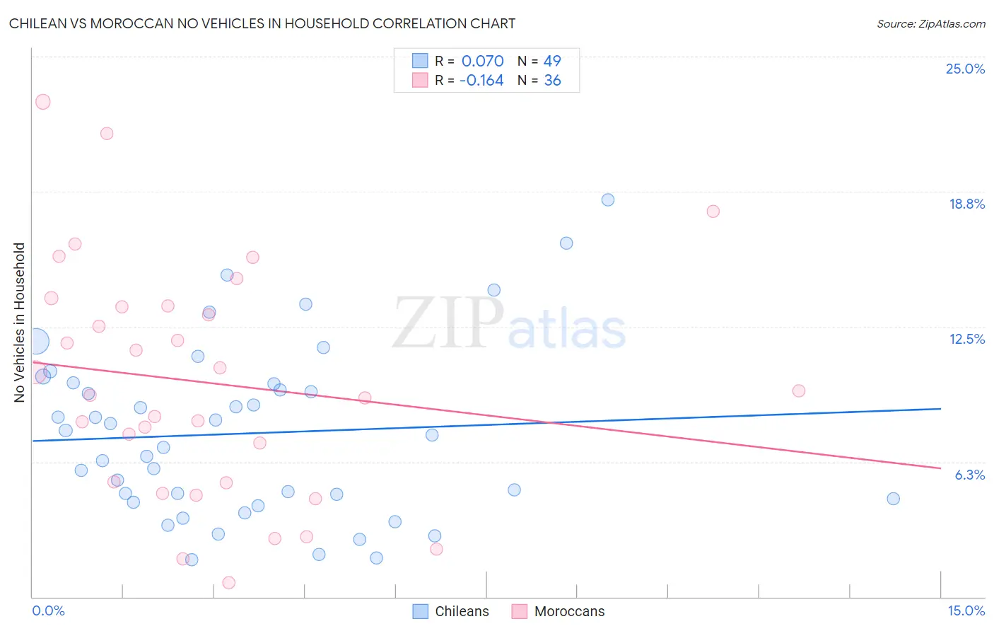 Chilean vs Moroccan No Vehicles in Household